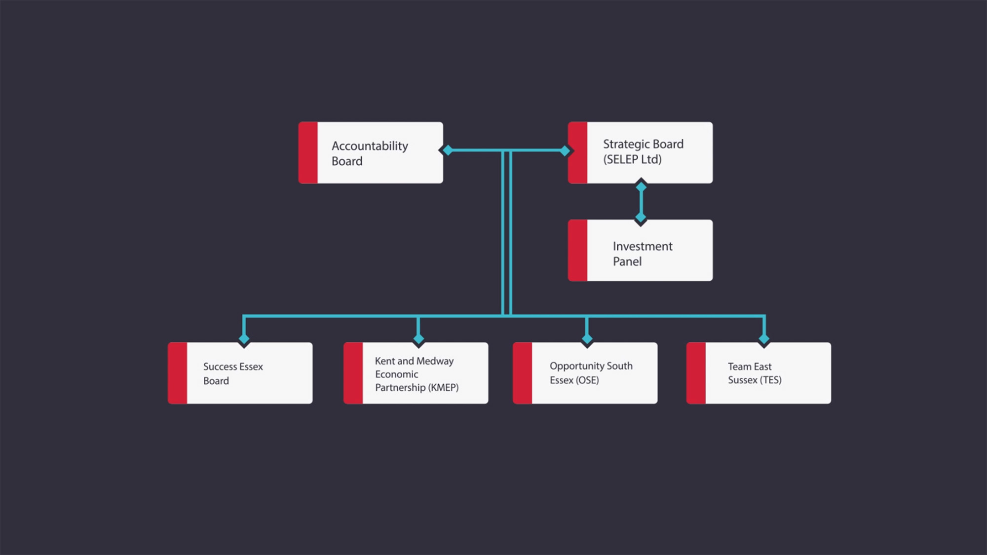 Organisational chart showing the structure of a regional economic partnership, including the Accountability Board, Strategic Board, Investment Panel, and local area boards