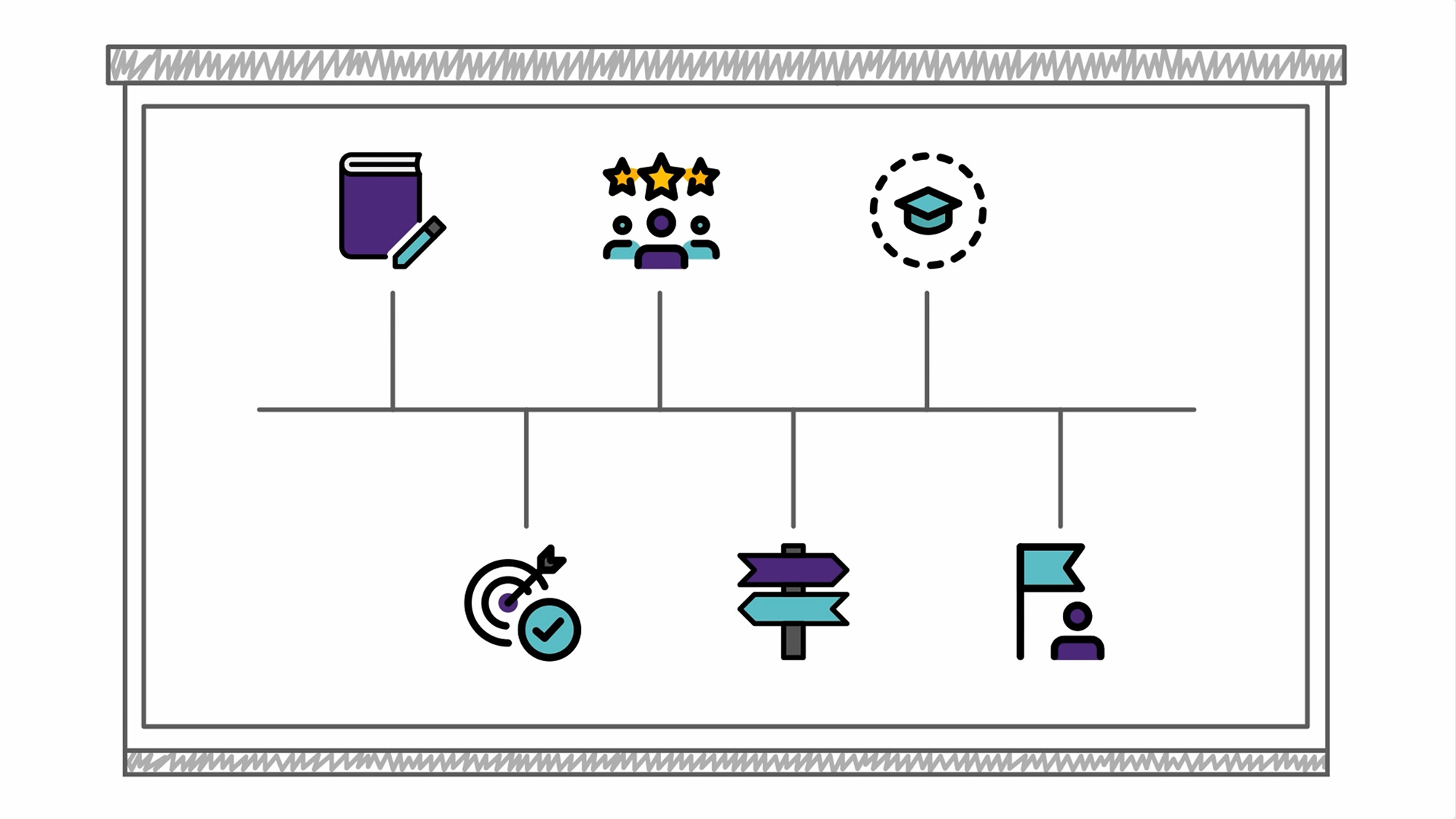 A horizontal sequence of five icons connected by vertical lines, representing stages of a journey: learning, teamwork, achievement, goal‑setting and decision‑making. The clean, minimal layout suggests a structured personal or professional development process