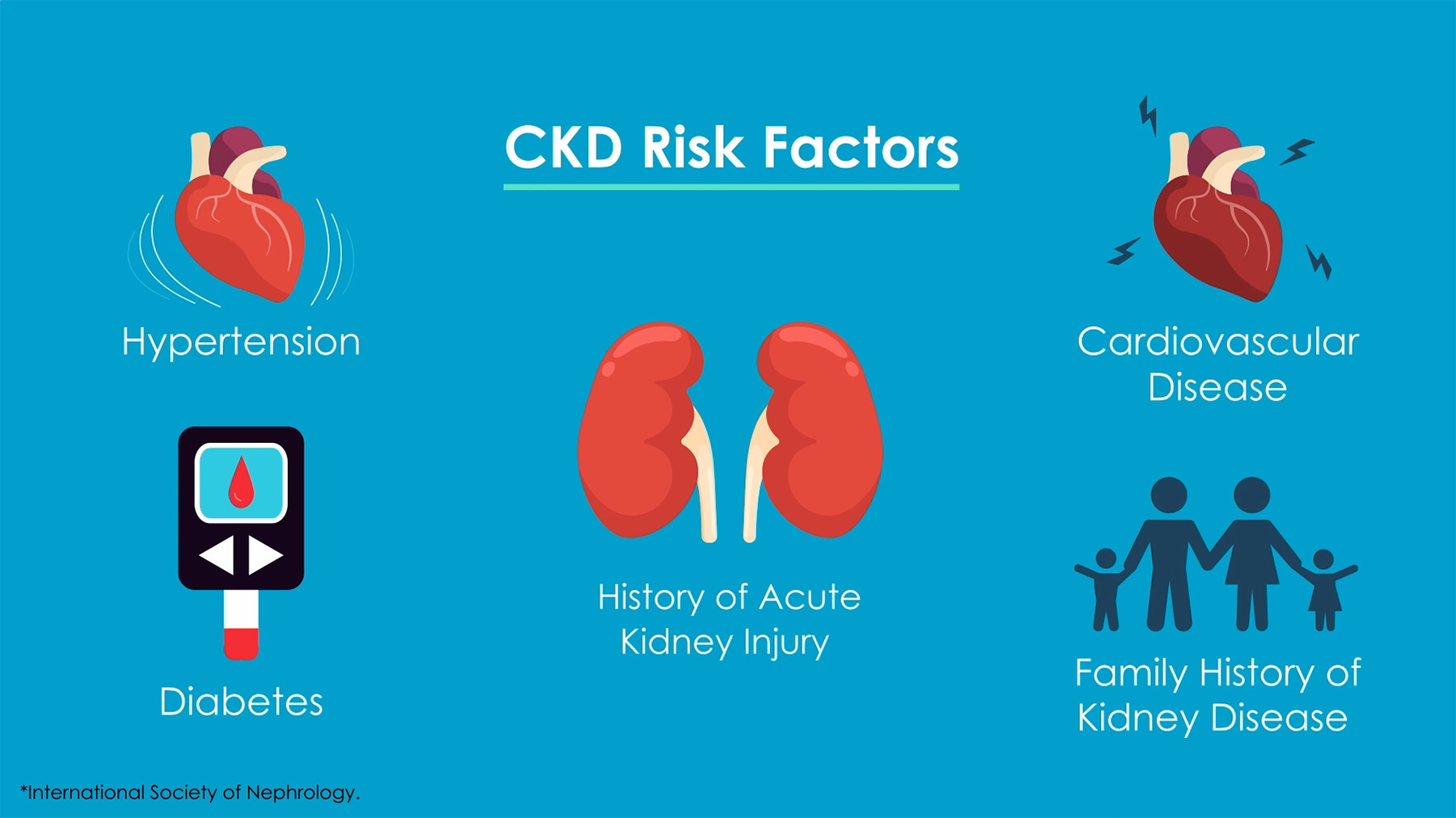 A medical graphic featuring stylised kidneys on a blue background with text highlighting a risk factor for chronic kidney disease