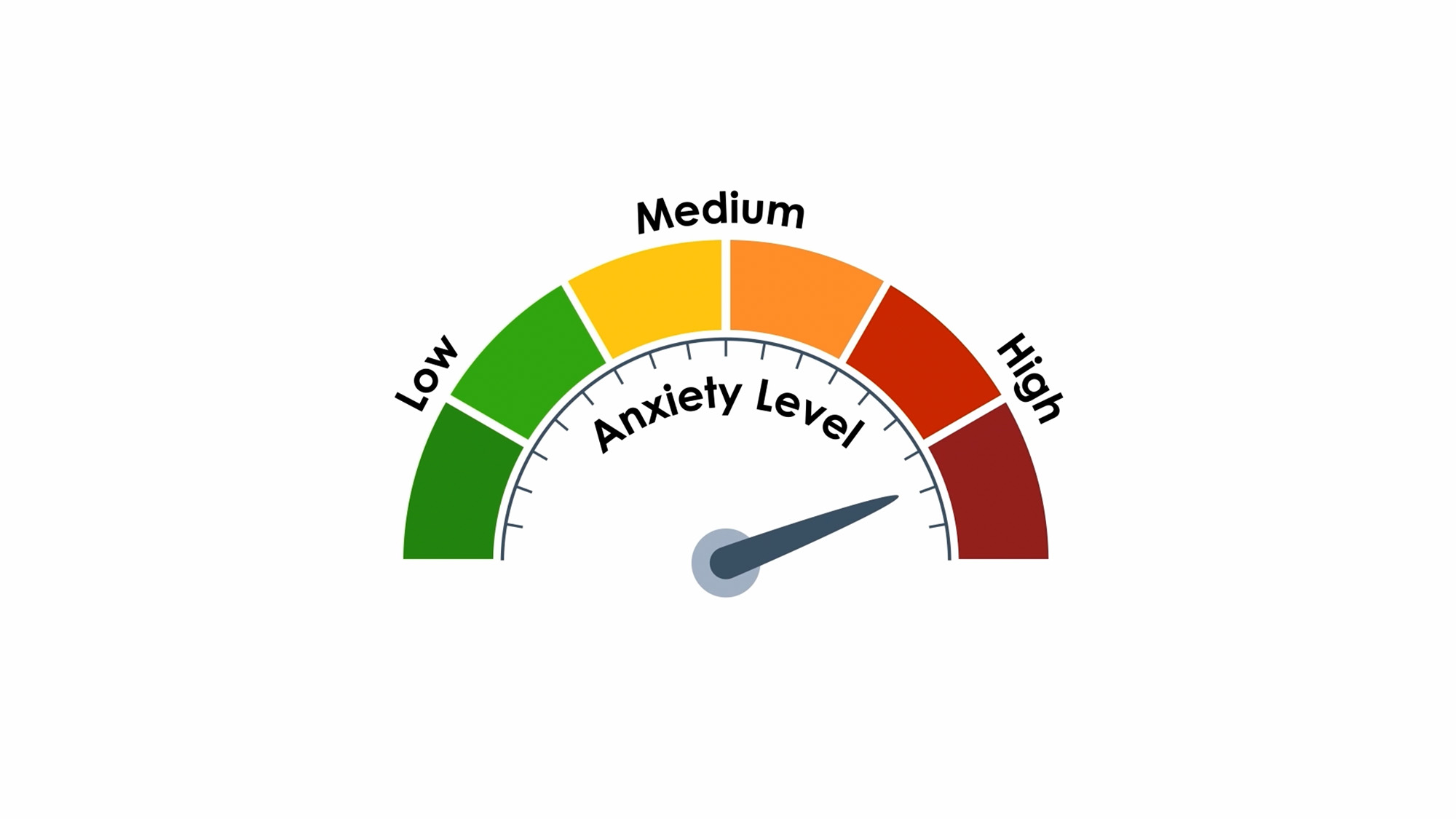A semicircular meter labelled “Anxiety Level” with colour‑coded sections from low to high, and a needle pointing to the high zone